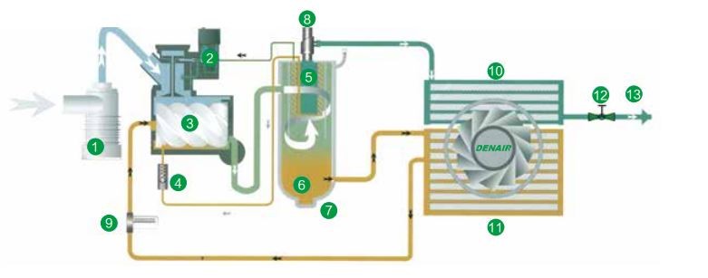 Máy nén khí trục vít Dennair DA-37G